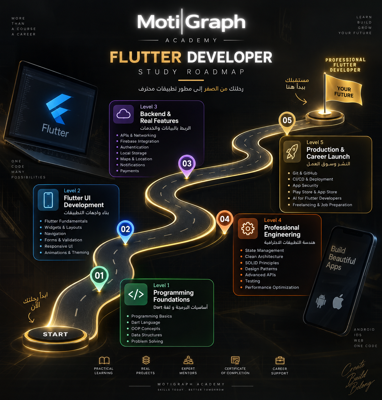 Flutter Mobile App Development roadmap