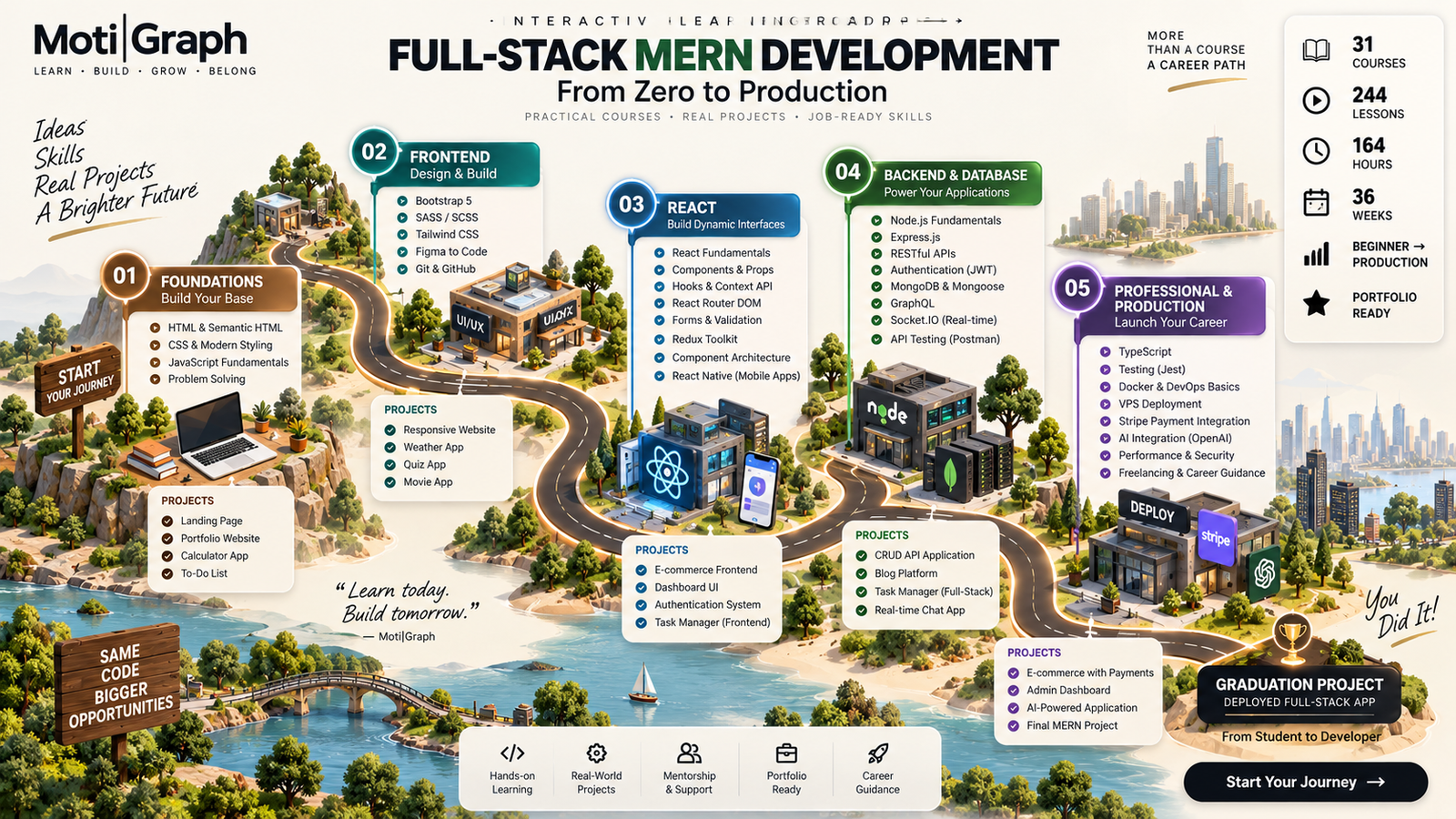 Full-Stack MERN Development Track roadmap