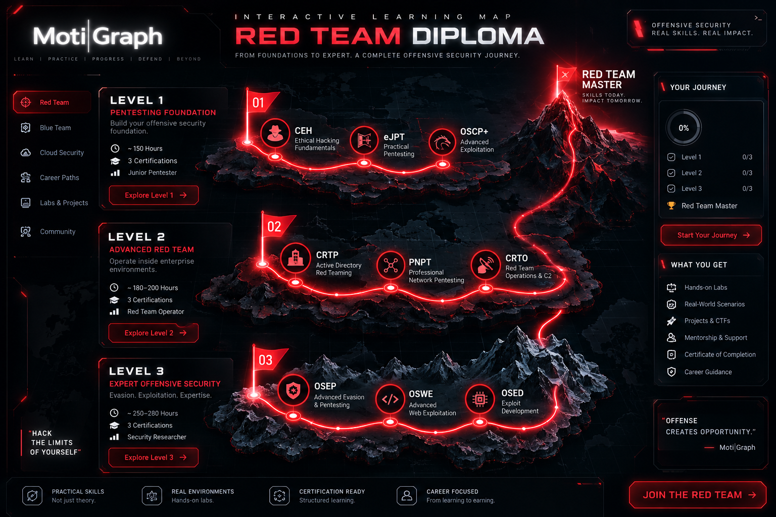 Red Team Level 2 roadmap